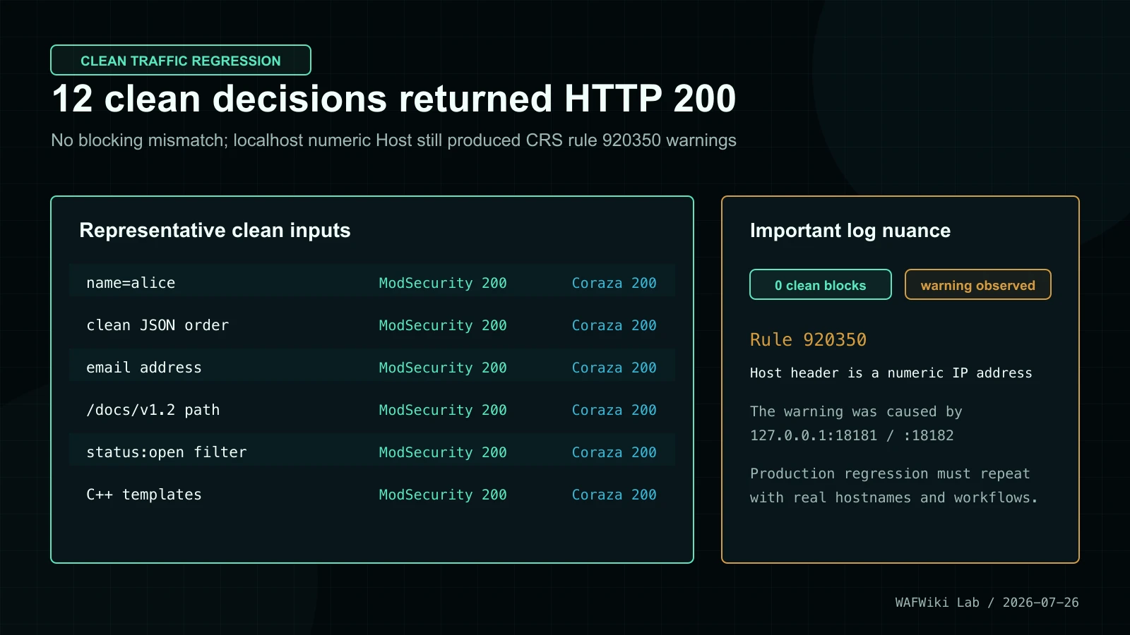 OWASP CRS clean traffic regression showing six clean inputs allowed by both WAF stacks and a numeric Host header warning from rule 920350.