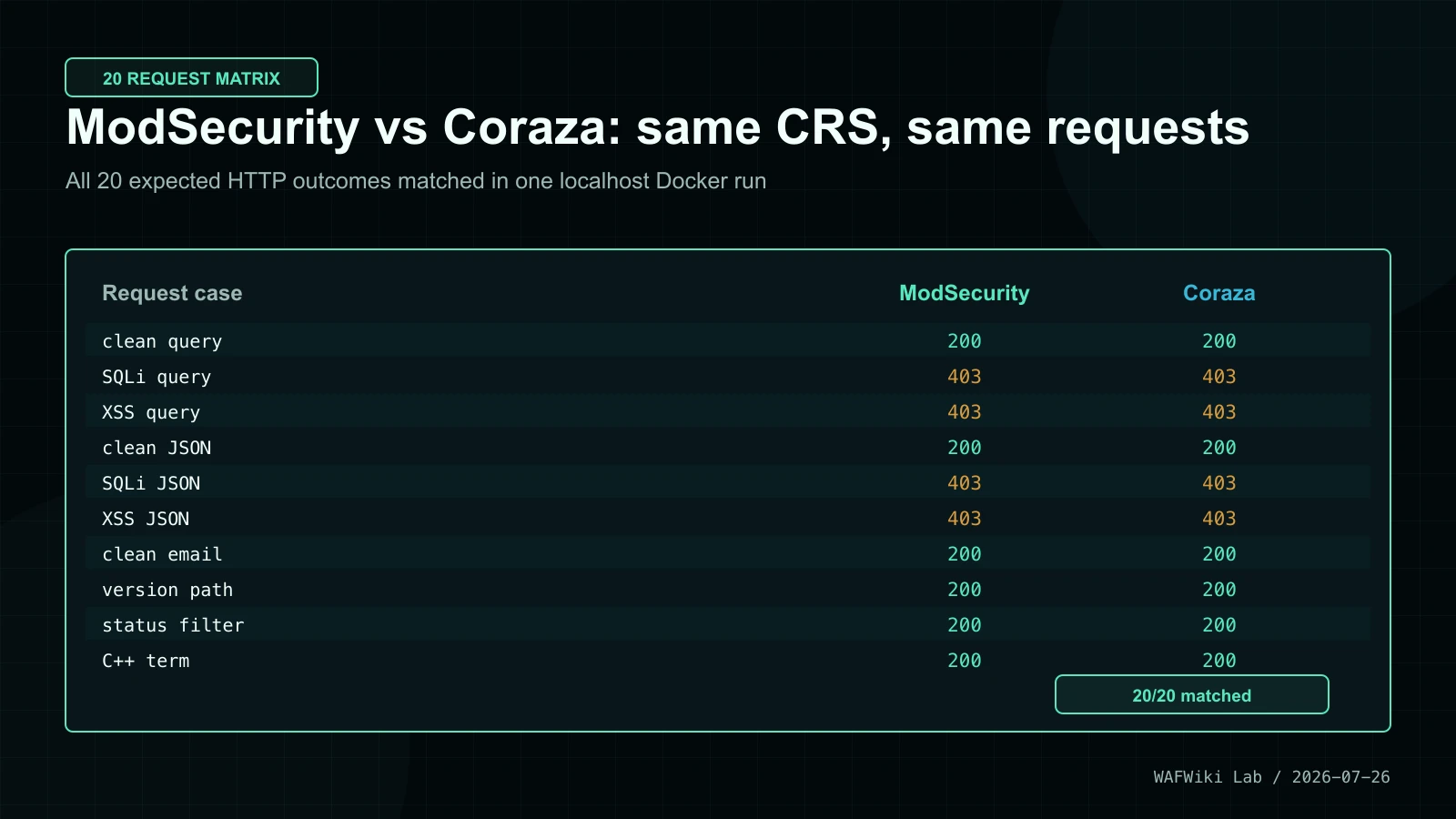 Twenty-request result matrix showing matching ModSecurity and Coraza HTTP 200 and 403 outcomes for clean, SQLi, XSS, query, and JSON cases.