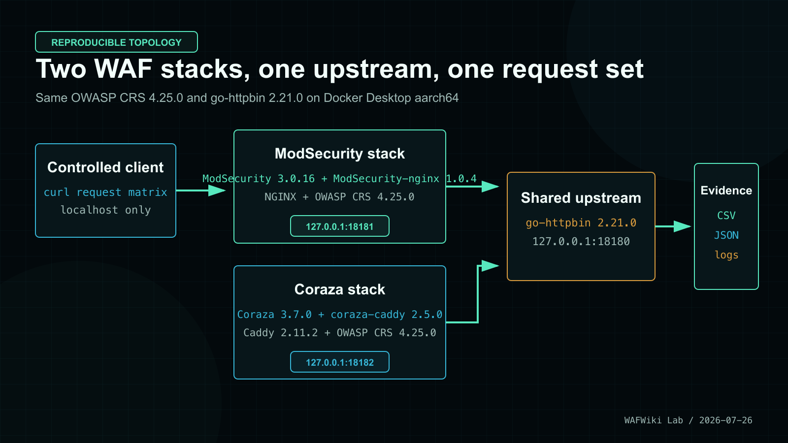 Versioned WAF test topology with one client, two WAF stacks, one shared upstream, and CSV JSON log evidence outputs.