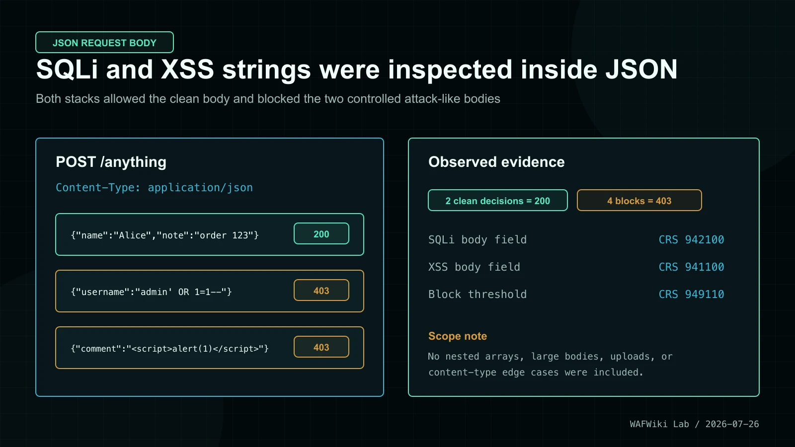 JSON body test evidence showing a clean JSON HTTP 200 result, SQLi-like and XSS-like HTTP 403 results, and OWASP CRS rule IDs.